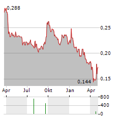 BOUND AND BEYOND PCL Aktie Chart 1 Jahr