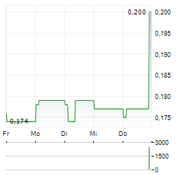 BOUND AND BEYOND PCL Aktie 5-Tage-Chart