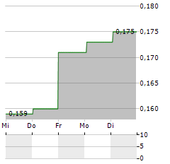 BOUND AND BEYOND PCL Aktie 5-Tage-Chart