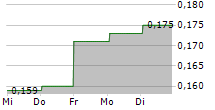 BOUND AND BEYOND PCL NVDR 5-Tage-Chart