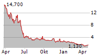 BOUNDLESS BIO INC Chart 1 Jahr