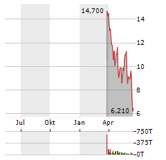 BOUNDLESS BIO Aktie Chart 1 Jahr