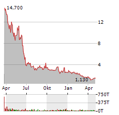 BOUNDLESS BIO Aktie Chart 1 Jahr