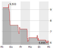 BOUNDLESS BIO INC Chart 1 Jahr