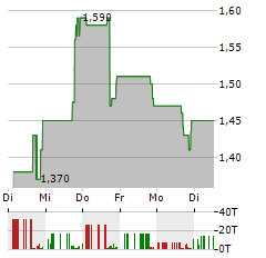 BOUNDLESS BIO Aktie 5-Tage-Chart