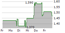 BOUNDLESS BIO INC 5-Tage-Chart