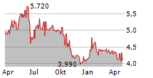 BOURSE DIRECT Chart 1 Jahr