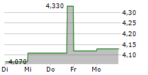 BOURSE DIRECT 5-Tage-Chart