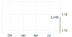BOUSTEAD SINGAPORE LIMITED Chart 1 Jahr