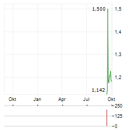 BOUSTEAD SINGAPORE Aktie Chart 1 Jahr