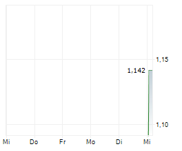 BOUSTEAD SINGAPORE LIMITED Chart 1 Jahr BOUSTEAD SINGAPORE LIMITED Chart 1 Jahr