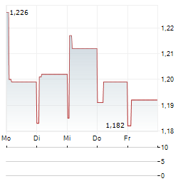 BOUSTEAD SINGAPORE Aktie 5-Tage-Chart