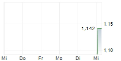 BOUSTEAD SINGAPORE LIMITED 5-Tage-Chart