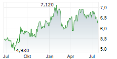 BOUVET ASA Chart 1 Jahr