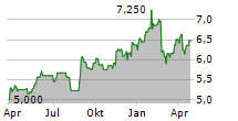 BOUVET ASA Chart 1 Jahr