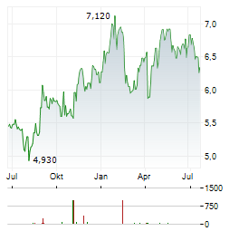 BOUVET Aktie Chart 1 Jahr