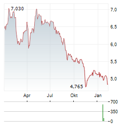 BOUVET Aktie Chart 1 Jahr