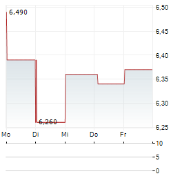 BOUVET Aktie 5-Tage-Chart