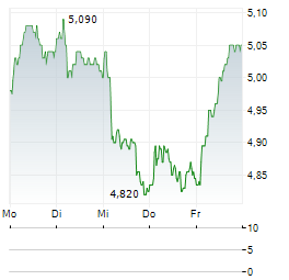 BOUVET Aktie 5-Tage-Chart