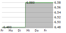 BOUVET ASA 5-Tage-Chart