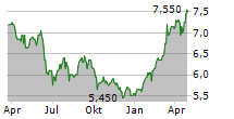 BOUYGUES SA ADR Chart 1 Jahr