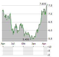 BOUYGUES SA ADR Aktie Chart 1 Jahr