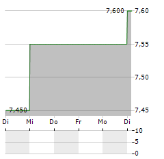 BOUYGUES SA ADR Aktie 5-Tage-Chart