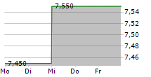 BOUYGUES SA ADR 5-Tage-Chart