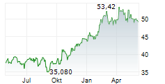 BOUYGUES SA Chart 1 Jahr