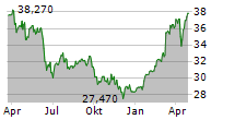 BOUYGUES SA Chart 1 Jahr