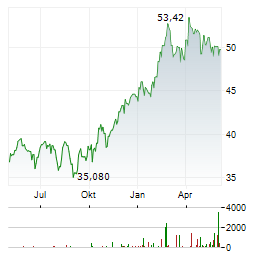 BOUYGUES Aktie Chart 1 Jahr