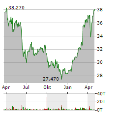 BOUYGUES Aktie Chart 1 Jahr