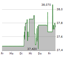 BOUYGUES SA Chart 1 Jahr