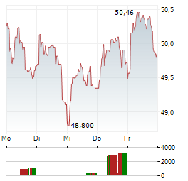 BOUYGUES Aktie 5-Tage-Chart