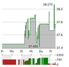 BOUYGUES Aktie 5-Tage-Chart