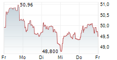 BOUYGUES SA 5-Tage-Chart