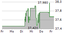 BOUYGUES SA 5-Tage-Chart