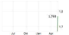 BOWIM SA Chart 1 Jahr