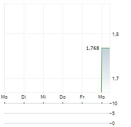 BOWIM Aktie 5-Tage-Chart