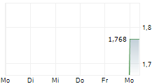 BOWIM SA 5-Tage-Chart