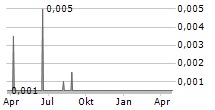 BOWLEVEN PLC Chart 1 Jahr