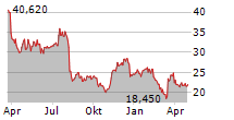 BOWMAN CONSULTING GROUP LTD Chart 1 Jahr