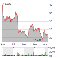 BOWMAN CONSULTING GROUP Aktie Chart 1 Jahr