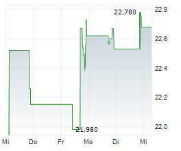 BOWMAN CONSULTING GROUP LTD Chart 1 Jahr