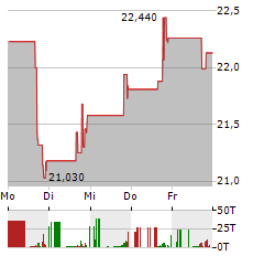 BOWMAN CONSULTING GROUP Aktie 5-Tage-Chart