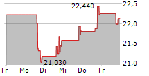 BOWMAN CONSULTING GROUP LTD 5-Tage-Chart