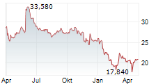 BOX INC Chart 1 Jahr