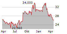 BOX INC Chart 1 Jahr