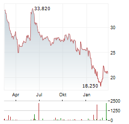 BOX INC Aktie Chart 1 Jahr