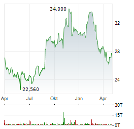 BOX INC Aktie Chart 1 Jahr